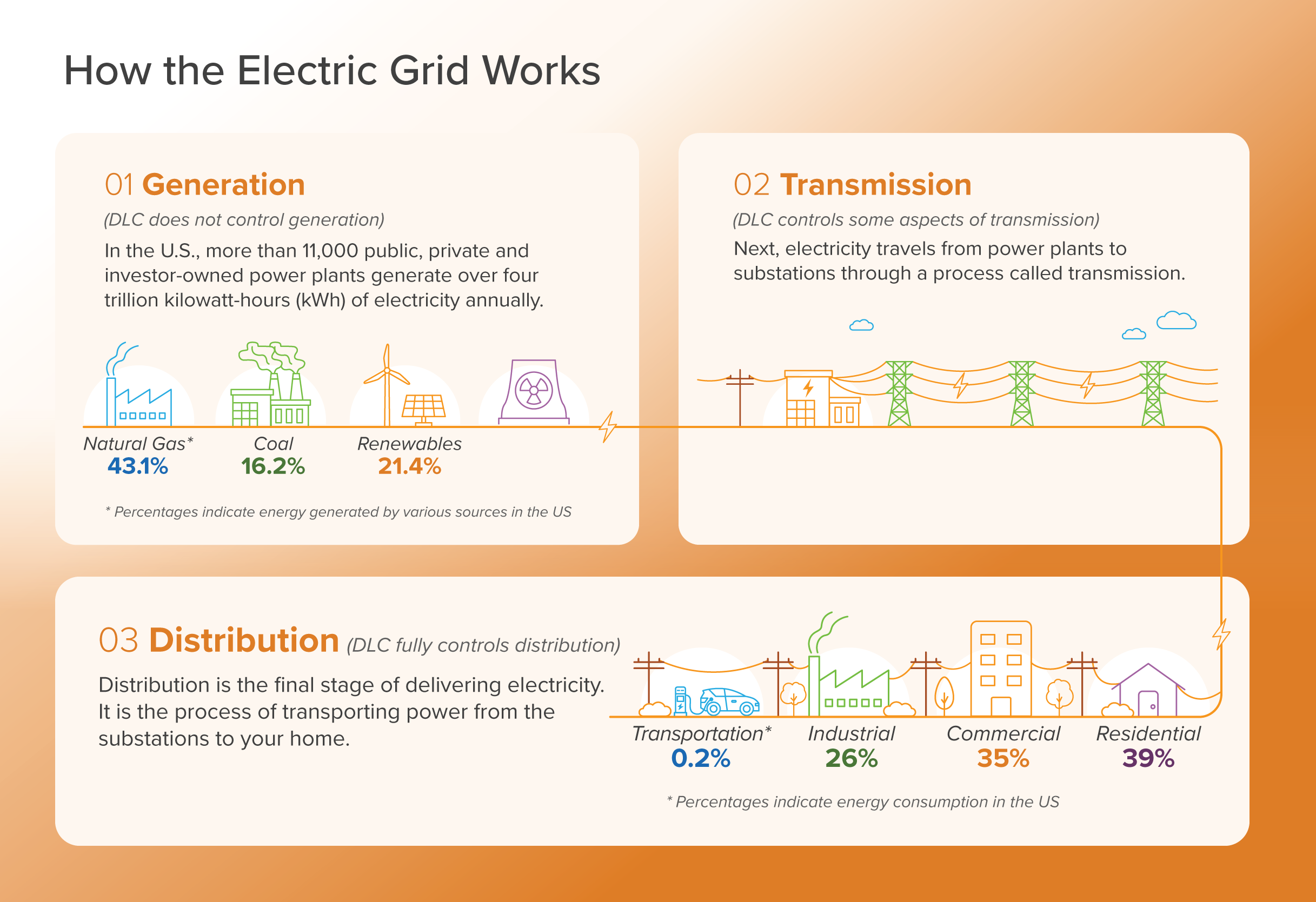 How the Electric Grid Works Infographic 