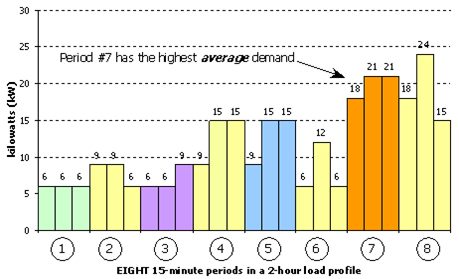 Understanding My Bill Demand